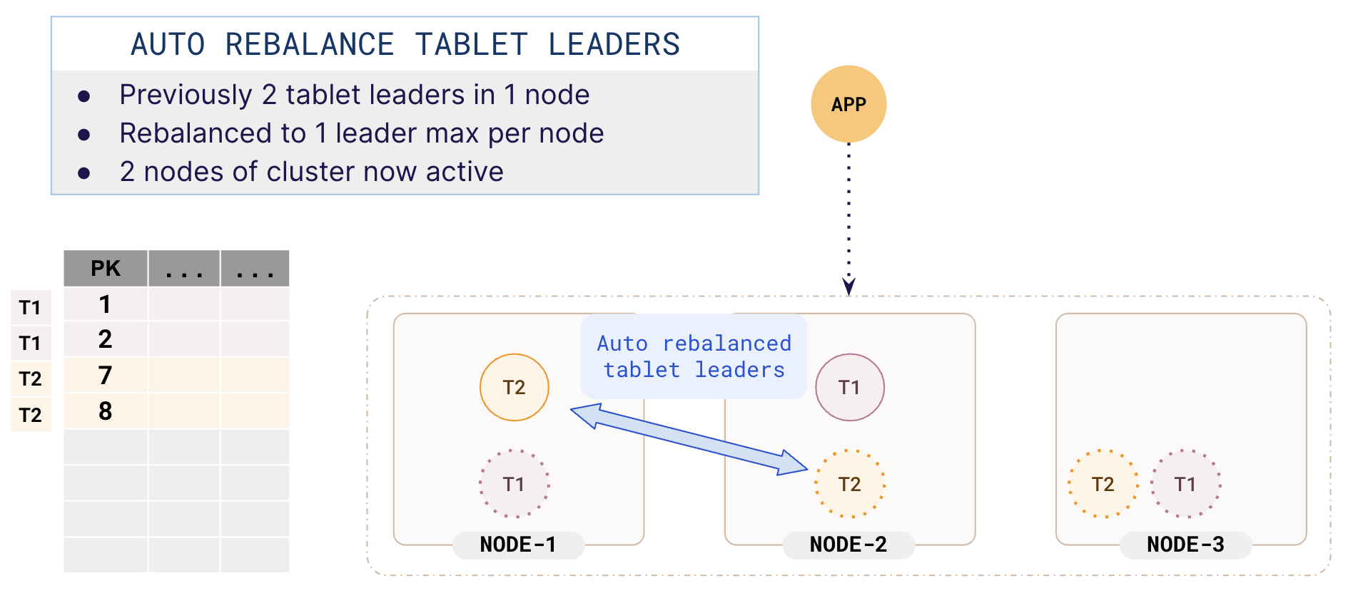 Leader rebalancing Leader rebalancing